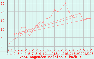 Courbe de la force du vent pour Orschwiller (67)