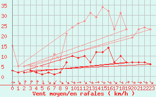 Courbe de la force du vent pour Grasque (13)