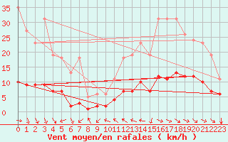 Courbe de la force du vent pour La Beaume (05)