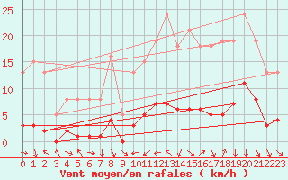 Courbe de la force du vent pour Voiron (38)