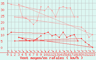 Courbe de la force du vent pour Isle-sur-la-Sorgue (84)