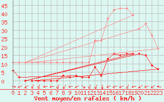 Courbe de la force du vent pour Potes / Torre del Infantado (Esp)