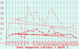 Courbe de la force du vent pour Six-Fours (83)