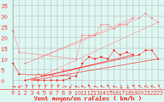 Courbe de la force du vent pour Narbonne-Ouest (11)