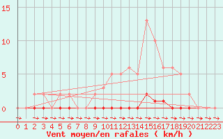Courbe de la force du vent pour Cernay-la-Ville (78)