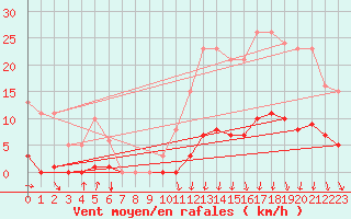 Courbe de la force du vent pour Avila - La Colilla (Esp)