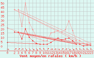Courbe de la force du vent pour Anglars St-Flix(12)