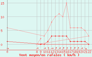 Courbe de la force du vent pour Doissat (24)