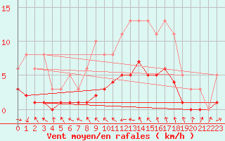 Courbe de la force du vent pour Sallles d