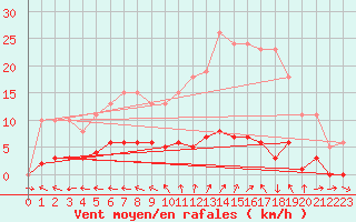 Courbe de la force du vent pour Sorcy-Bauthmont (08)
