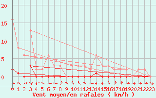 Courbe de la force du vent pour Le Luc (83)
