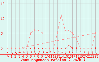 Courbe de la force du vent pour Herserange (54)