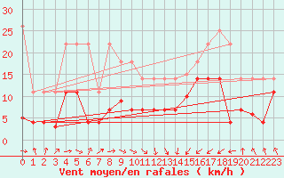 Courbe de la force du vent pour Punta Galea