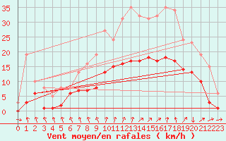 Courbe de la force du vent pour Fontenermont (14)