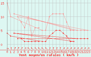 Courbe de la force du vent pour Sanary-sur-Mer (83)