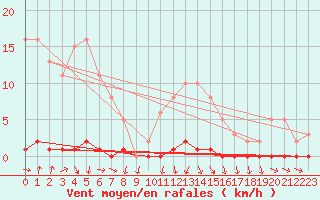 Courbe de la force du vent pour Herbault (41)