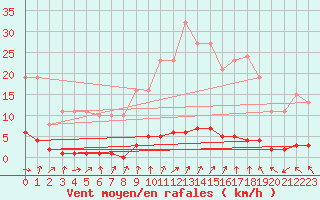 Courbe de la force du vent pour Caix (80)