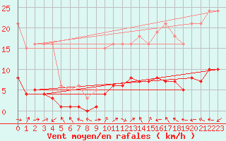 Courbe de la force du vent pour Six-Fours (83)