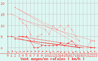 Courbe de la force du vent pour Lignerolles (03)