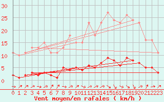 Courbe de la force du vent pour Le Mesnil-Esnard (76)