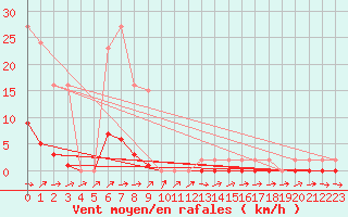 Courbe de la force du vent pour Grardmer (88)