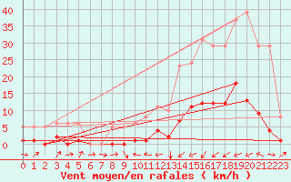 Courbe de la force du vent pour Potes / Torre del Infantado (Esp)