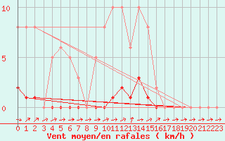 Courbe de la force du vent pour Dounoux (88)