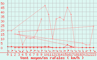 Courbe de la force du vent pour Fameck (57)