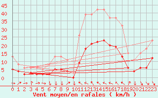 Courbe de la force du vent pour Cabestany (66)