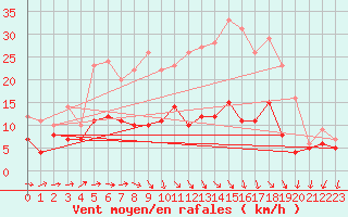 Courbe de la force du vent pour Buzenol (Be)