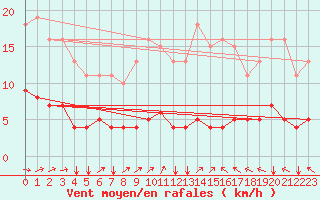 Courbe de la force du vent pour Tauxigny (37)