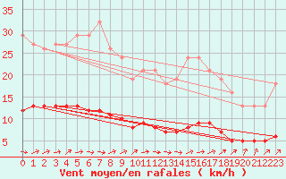 Courbe de la force du vent pour Charmant (16)