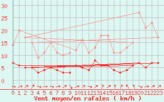 Courbe de la force du vent pour Fains-Veel (55)
