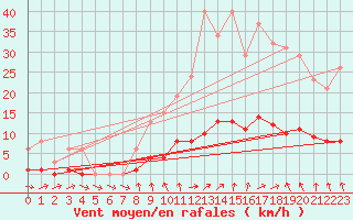 Courbe de la force du vent pour Saint-Philbert-de-Grand-Lieu (44)