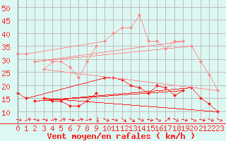 Courbe de la force du vent pour Narbonne-Ouest (11)