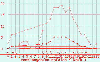 Courbe de la force du vent pour Lasfaillades (81)