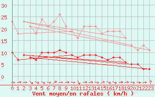 Courbe de la force du vent pour La Chapelle-Aubareil (24)