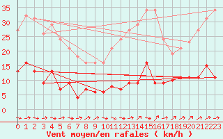 Courbe de la force du vent pour Liefrange (Lu)