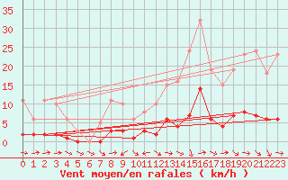 Courbe de la force du vent pour Fameck (57)