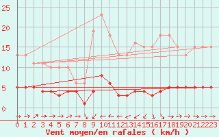 Courbe de la force du vent pour Noyarey (38)