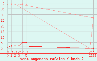 Courbe de la force du vent pour Potes / Torre del Infantado (Esp)