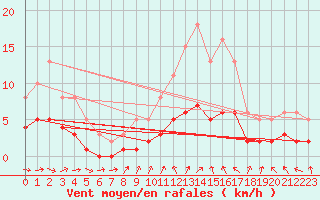 Courbe de la force du vent pour Sandillon (45)