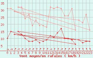 Courbe de la force du vent pour Herhet (Be)