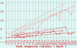 Courbe de la force du vent pour Valleraugue - Pont Neuf (30)