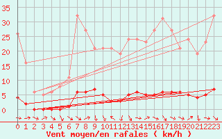 Courbe de la force du vent pour Thoiras (30)