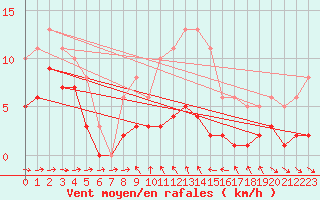 Courbe de la force du vent pour Ringendorf (67)