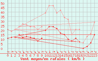 Courbe de la force du vent pour Narbonne-Ouest (11)