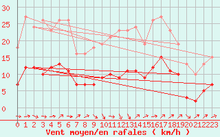 Courbe de la force du vent pour Selonnet - Chabanon (04)