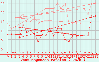 Courbe de la force du vent pour Alto de Los Leones