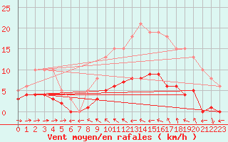 Courbe de la force du vent pour Estres-la-Campagne (14)